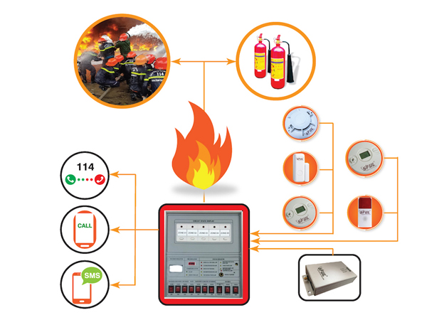 Dịch Vụ Cảnh Báo Cháy